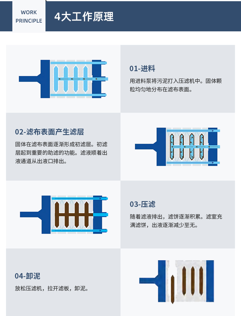 隔膜壓濾機原理